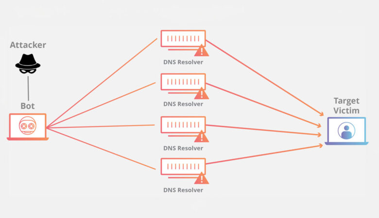 Công nghệ Anti-DDoS Đa tầng tại VEPO Ngăn chặn Các Cấp độ Tấn công
